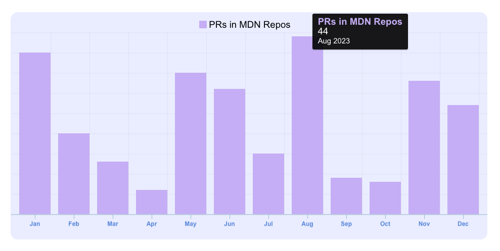 Total pull requests by @bsmth in MDN Web Docs GitHub repositories by month.