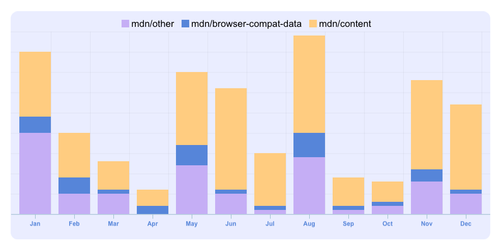 Pull requests by @bsmth by repository in MDN Web Docs GitHub organization by month.