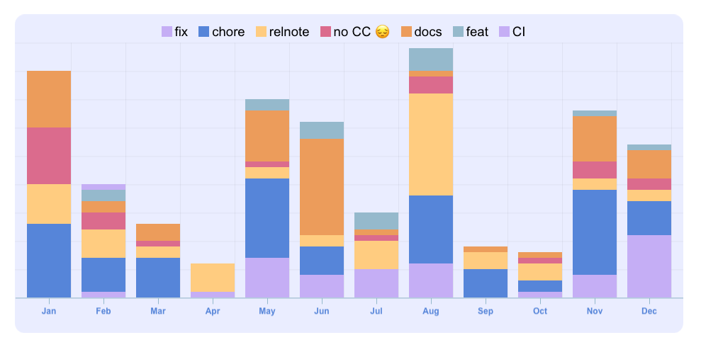 Pull request titles following conventional commits by @bsmth in MDN Web Docs GitHub organization by month.