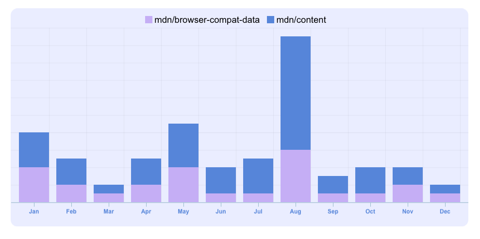 Pull requests by month with `Fx` or `relnote` in the title by @bsmth in MDN Web Docs GitHub organization by month.