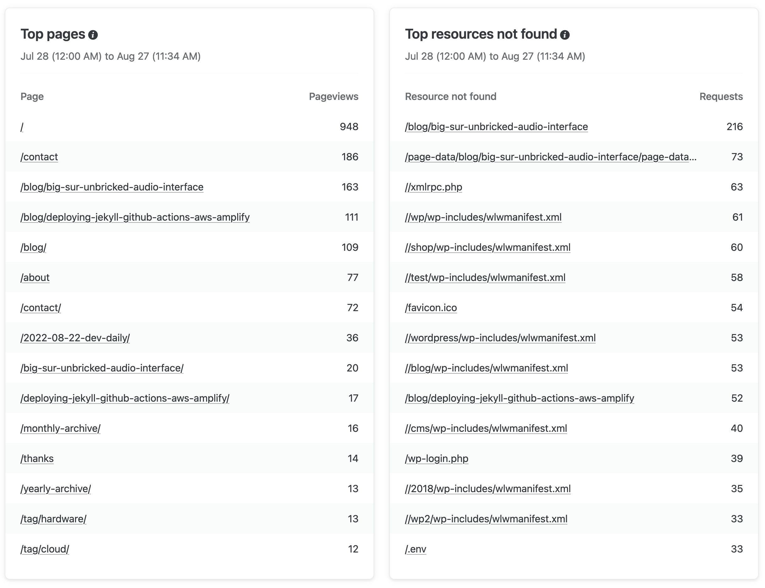 Netlify Analytics panel showing top pages and resources not found