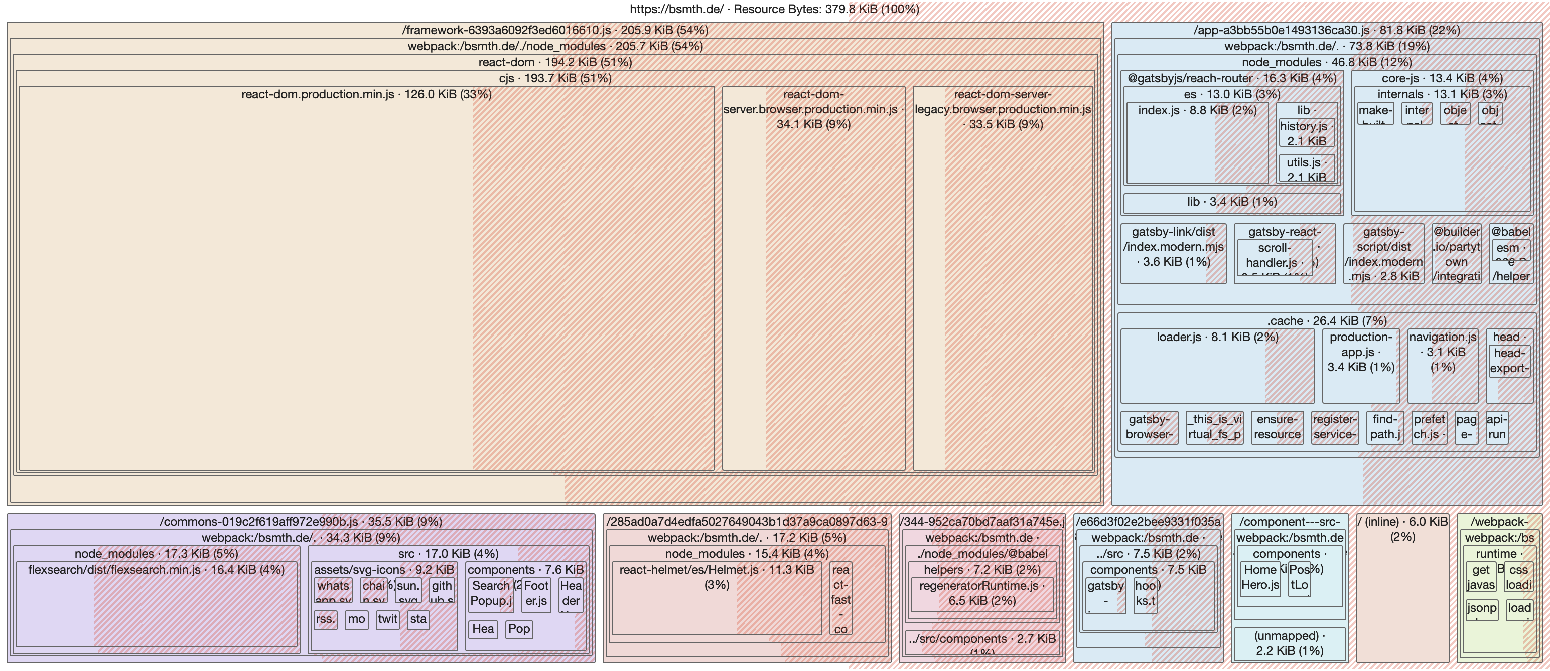 The lighthouse treemap showing unused code