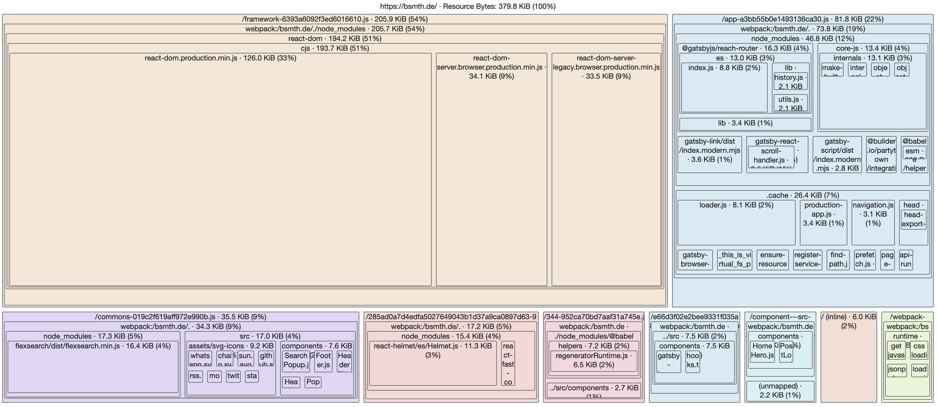 The lighthouse treemap view after Google Analytics is removed