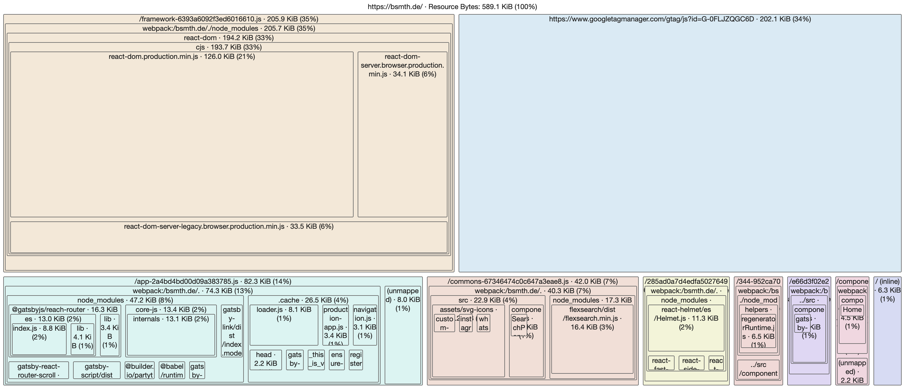 "The lighthouse treemap view of bsmth.de highlighting Google Analytics"