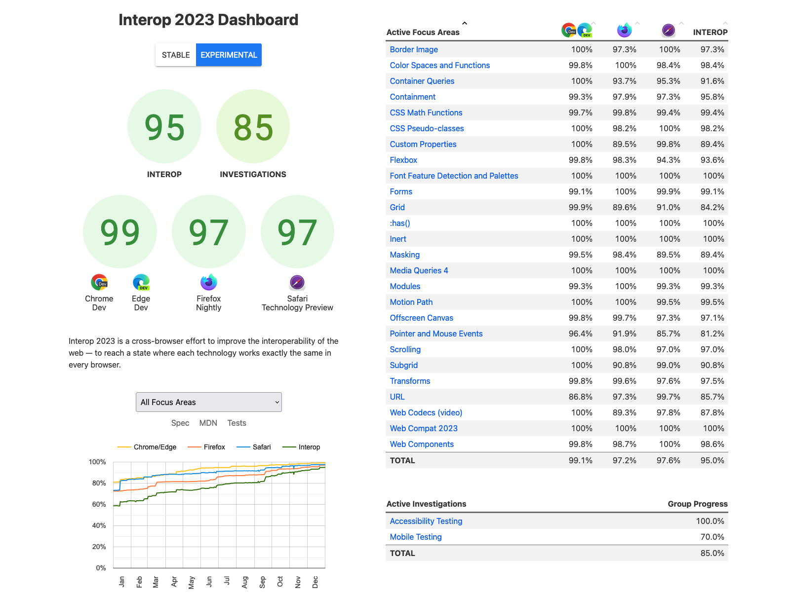 "Interop 2023 dashboard as of January 2024"